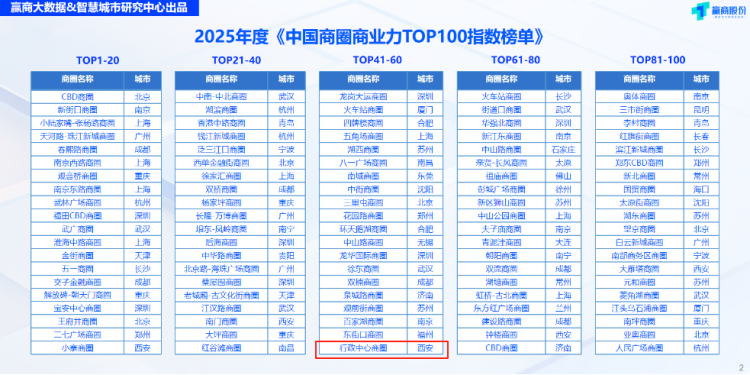 西安行政中心商圈上榜2025年度《中国商圈商业力TOP100指数榜单》。 西安行政中心商圈上榜2025年度《中国商圈商业力TOP100指数榜单》。
