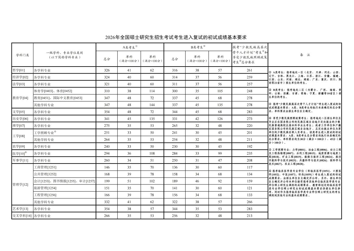 ��2026��ȫ��˶ʿ�о����������Կ������븴�Եĳ��Գɼ�����Ҫ��(���ҷ�����)