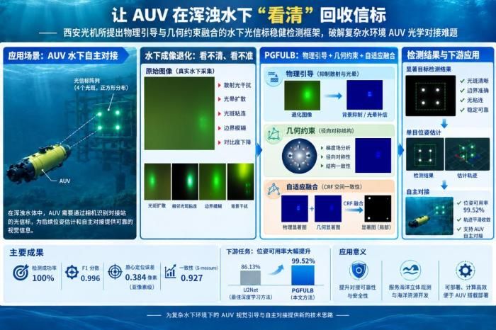 ����AUV��ѧ�Խӵ�ˮ�¹��ű��Ƚ���⼼��ʾ��ͼ���й���ѧԺ�����������ͼ