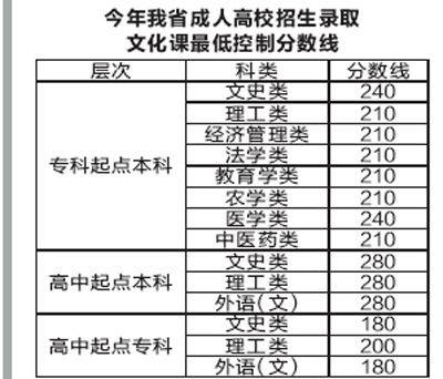 陕西今年成人高考分数线划定 录取工作15日开