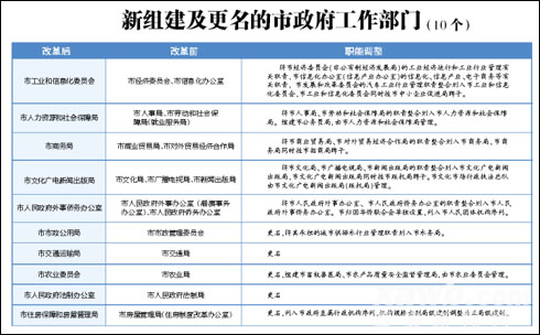 图文:西安市政府机构改革 工龄满30年可申请早