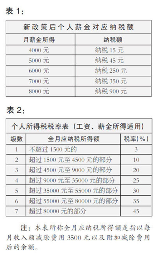 个税法3500元标准明日施行 陕纳税人降至58万